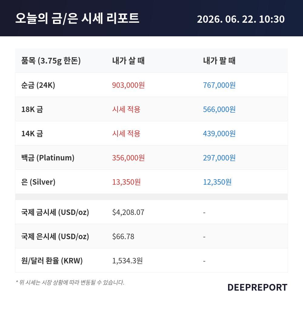 2026년 6월 22일 10시 30분 | 금·은 시세 현황 리포트