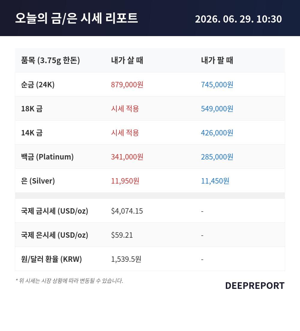 2026년 6월 29일 10시 30분 | 금·은 시세 현황 리포트